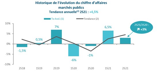 Baromètre secteur du paysage - évolution marchés publics au second semestre 2021