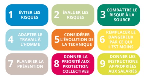 Les neufs principes de prévention